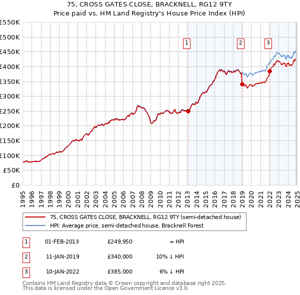 75, CROSS GATES CLOSE, BRACKNELL, RG12 9TY: Price paid vs HM Land Registry's House Price Index