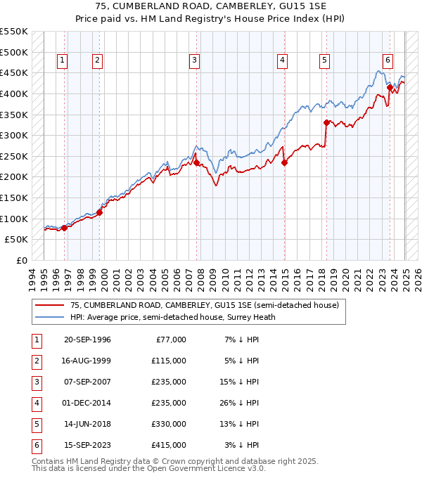 75, CUMBERLAND ROAD, CAMBERLEY, GU15 1SE: Price paid vs HM Land Registry's House Price Index
