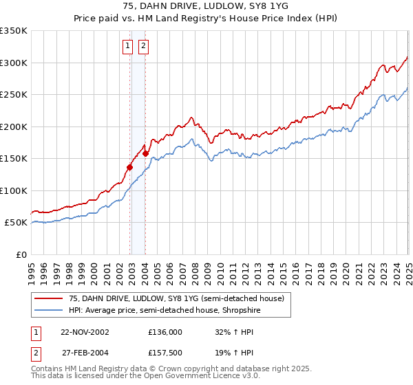 75, DAHN DRIVE, LUDLOW, SY8 1YG: Price paid vs HM Land Registry's House Price Index