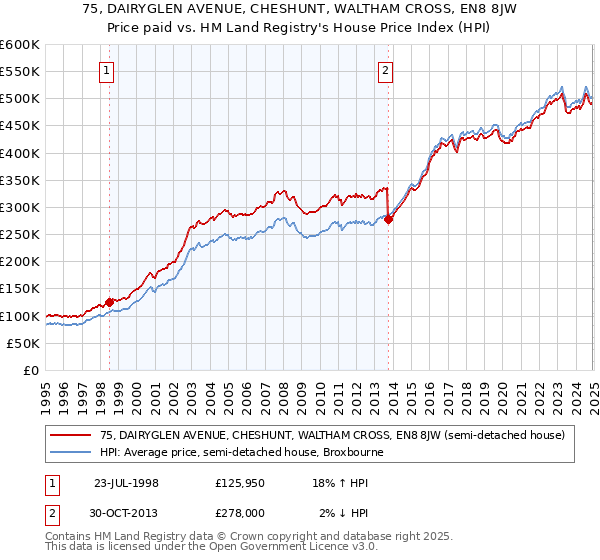 75, DAIRYGLEN AVENUE, CHESHUNT, WALTHAM CROSS, EN8 8JW: Price paid vs HM Land Registry's House Price Index
