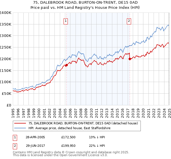 75, DALEBROOK ROAD, BURTON-ON-TRENT, DE15 0AD: Price paid vs HM Land Registry's House Price Index