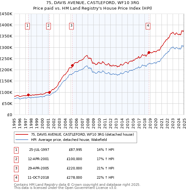 75, DAVIS AVENUE, CASTLEFORD, WF10 3RG: Price paid vs HM Land Registry's House Price Index