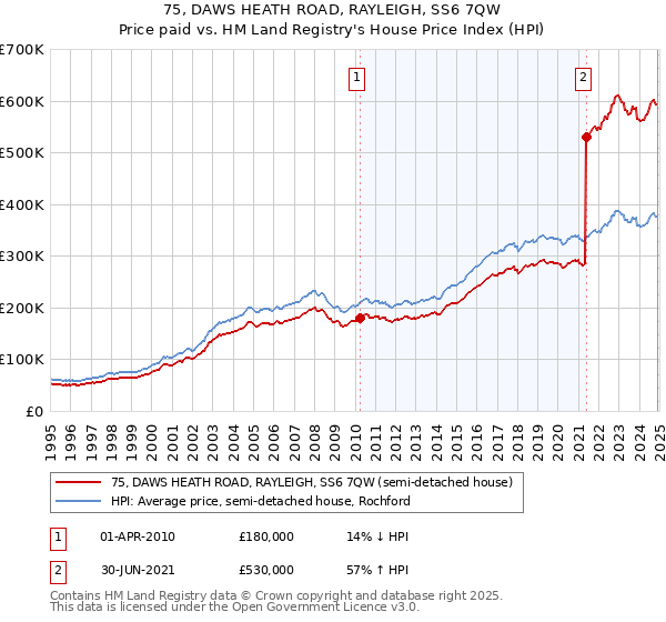 75, DAWS HEATH ROAD, RAYLEIGH, SS6 7QW: Price paid vs HM Land Registry's House Price Index