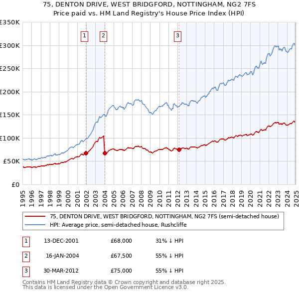 75, DENTON DRIVE, WEST BRIDGFORD, NOTTINGHAM, NG2 7FS: Price paid vs HM Land Registry's House Price Index