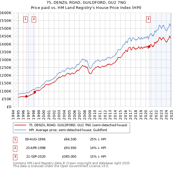 75, DENZIL ROAD, GUILDFORD, GU2 7NG: Price paid vs HM Land Registry's House Price Index