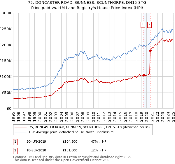 75, DONCASTER ROAD, GUNNESS, SCUNTHORPE, DN15 8TG: Price paid vs HM Land Registry's House Price Index