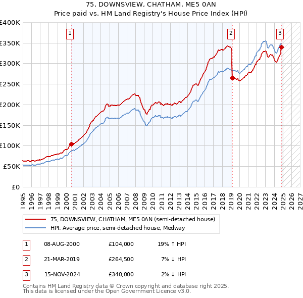 75, DOWNSVIEW, CHATHAM, ME5 0AN: Price paid vs HM Land Registry's House Price Index