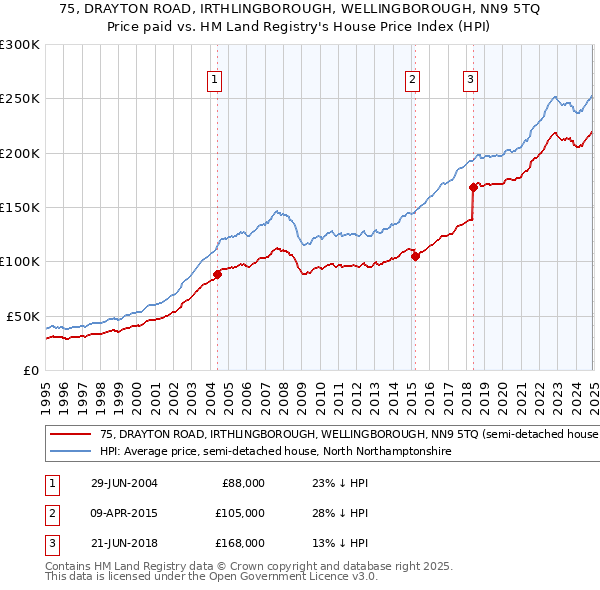 75, DRAYTON ROAD, IRTHLINGBOROUGH, WELLINGBOROUGH, NN9 5TQ: Price paid vs HM Land Registry's House Price Index