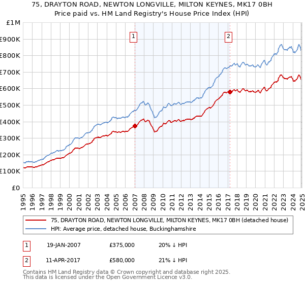 75, DRAYTON ROAD, NEWTON LONGVILLE, MILTON KEYNES, MK17 0BH: Price paid vs HM Land Registry's House Price Index