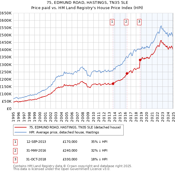 75, EDMUND ROAD, HASTINGS, TN35 5LE: Price paid vs HM Land Registry's House Price Index