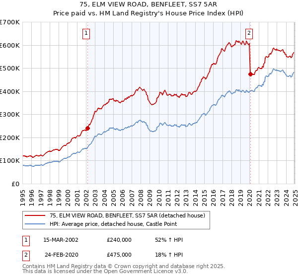 75, ELM VIEW ROAD, BENFLEET, SS7 5AR: Price paid vs HM Land Registry's House Price Index