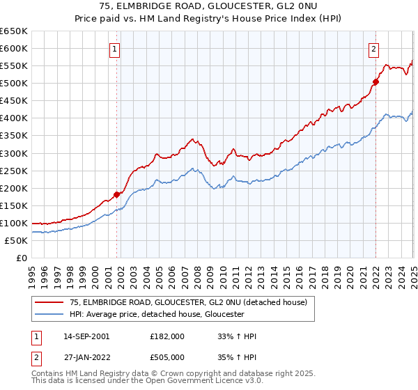 75, ELMBRIDGE ROAD, GLOUCESTER, GL2 0NU: Price paid vs HM Land Registry's House Price Index