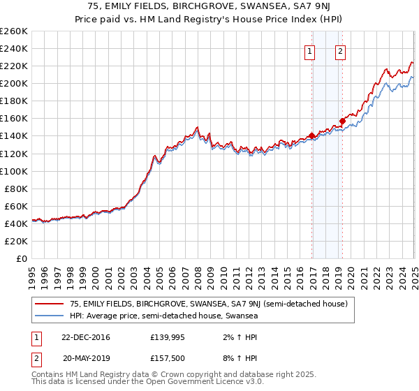 75, EMILY FIELDS, BIRCHGROVE, SWANSEA, SA7 9NJ: Price paid vs HM Land Registry's House Price Index
