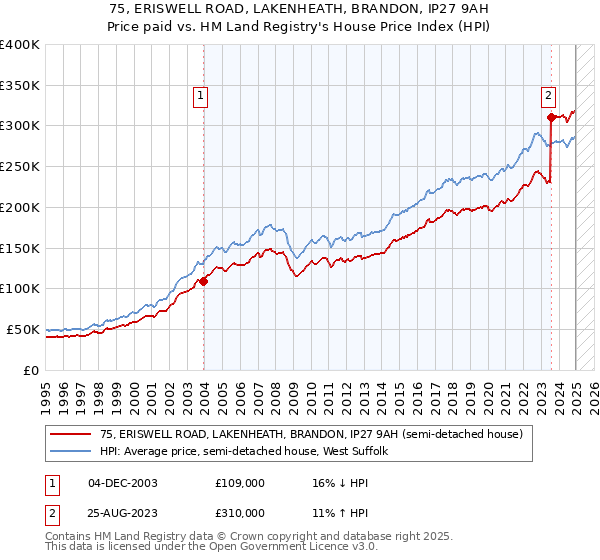 75, ERISWELL ROAD, LAKENHEATH, BRANDON, IP27 9AH: Price paid vs HM Land Registry's House Price Index
