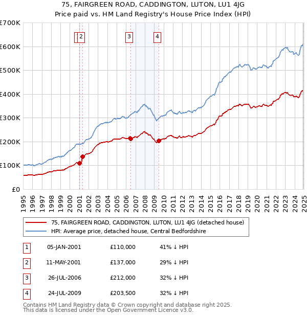 75, FAIRGREEN ROAD, CADDINGTON, LUTON, LU1 4JG: Price paid vs HM Land Registry's House Price Index