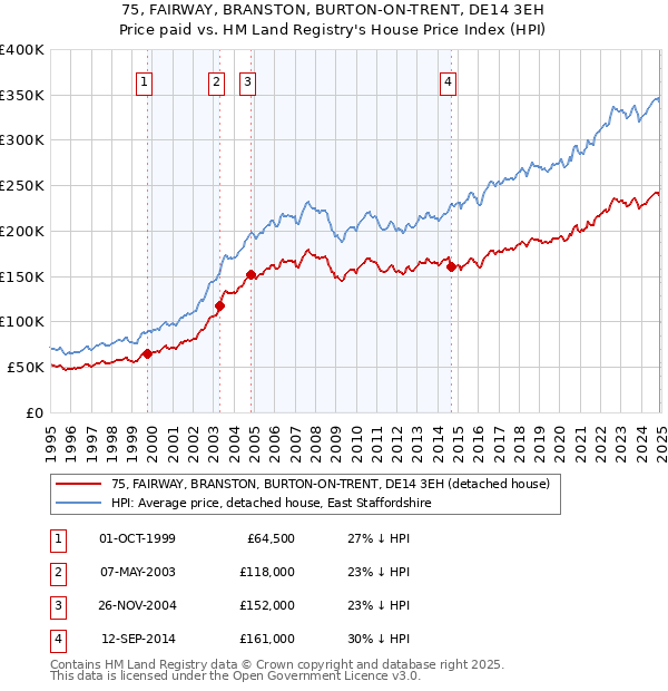 75, FAIRWAY, BRANSTON, BURTON-ON-TRENT, DE14 3EH: Price paid vs HM Land Registry's House Price Index