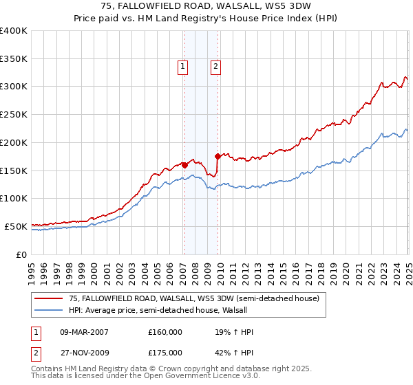 75, FALLOWFIELD ROAD, WALSALL, WS5 3DW: Price paid vs HM Land Registry's House Price Index