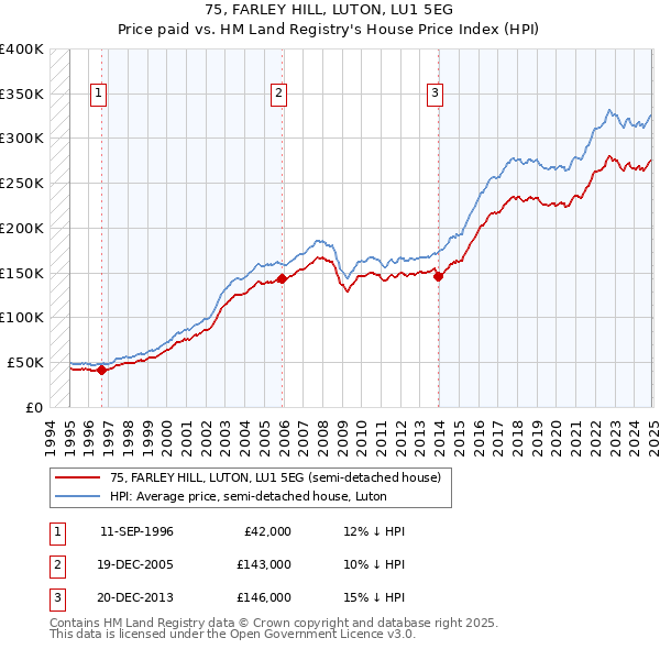 75, FARLEY HILL, LUTON, LU1 5EG: Price paid vs HM Land Registry's House Price Index