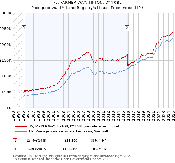 75, FARMER WAY, TIPTON, DY4 0BL: Price paid vs HM Land Registry's House Price Index