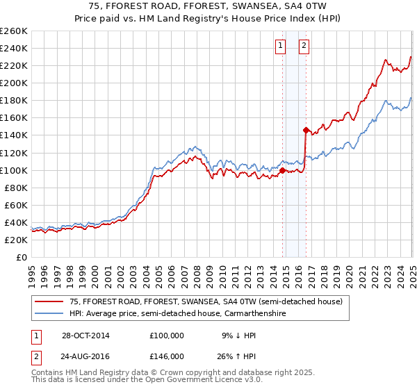 75, FFOREST ROAD, FFOREST, SWANSEA, SA4 0TW: Price paid vs HM Land Registry's House Price Index