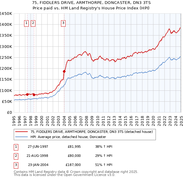 75, FIDDLERS DRIVE, ARMTHORPE, DONCASTER, DN3 3TS: Price paid vs HM Land Registry's House Price Index