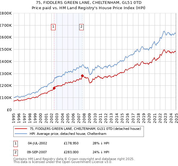 75, FIDDLERS GREEN LANE, CHELTENHAM, GL51 0TD: Price paid vs HM Land Registry's House Price Index