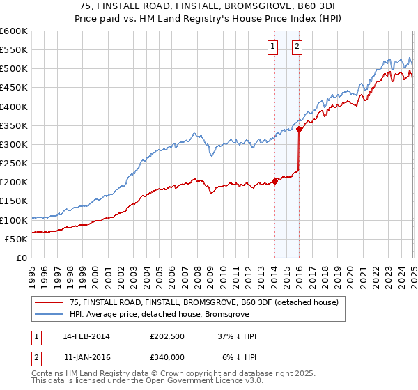 75, FINSTALL ROAD, FINSTALL, BROMSGROVE, B60 3DF: Price paid vs HM Land Registry's House Price Index