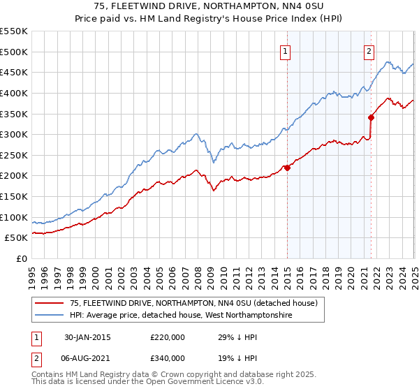75, FLEETWIND DRIVE, NORTHAMPTON, NN4 0SU: Price paid vs HM Land Registry's House Price Index