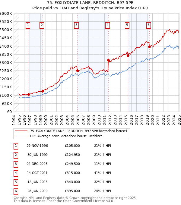 75, FOXLYDIATE LANE, REDDITCH, B97 5PB: Price paid vs HM Land Registry's House Price Index