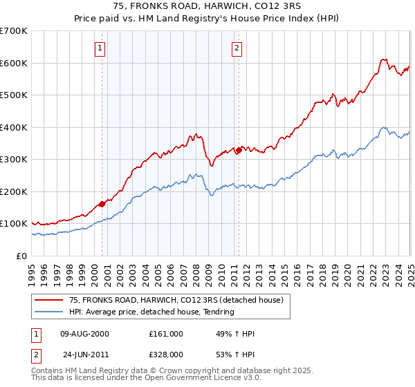 75, FRONKS ROAD, HARWICH, CO12 3RS: Price paid vs HM Land Registry's House Price Index