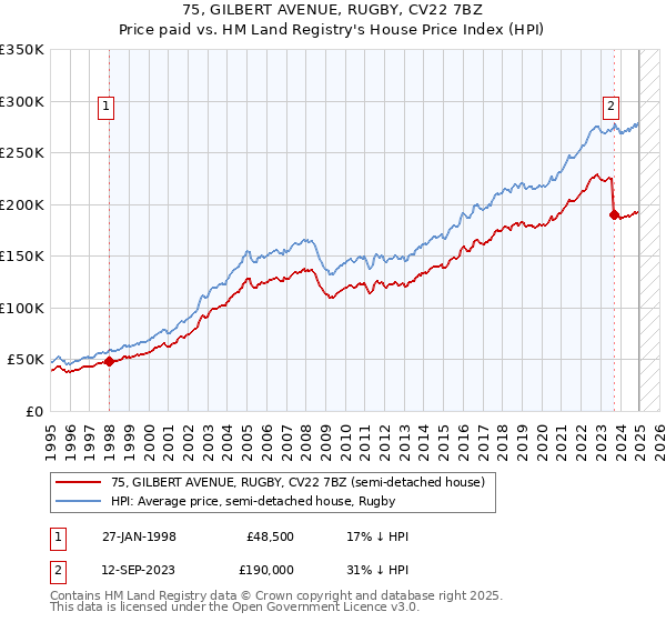 75, GILBERT AVENUE, RUGBY, CV22 7BZ: Price paid vs HM Land Registry's House Price Index