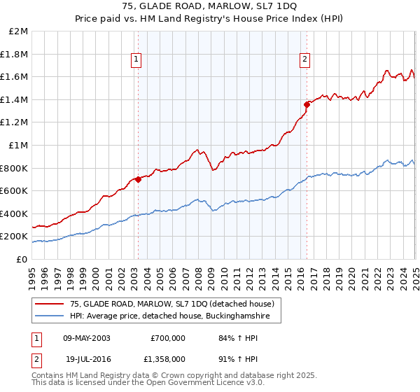 75, GLADE ROAD, MARLOW, SL7 1DQ: Price paid vs HM Land Registry's House Price Index