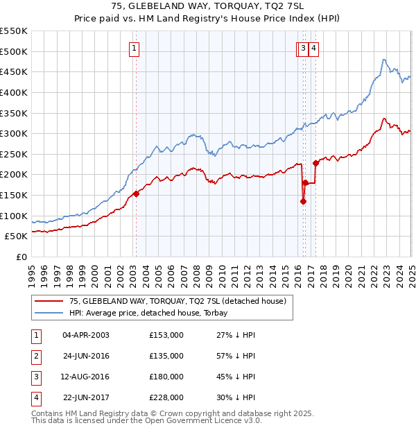75, GLEBELAND WAY, TORQUAY, TQ2 7SL: Price paid vs HM Land Registry's House Price Index