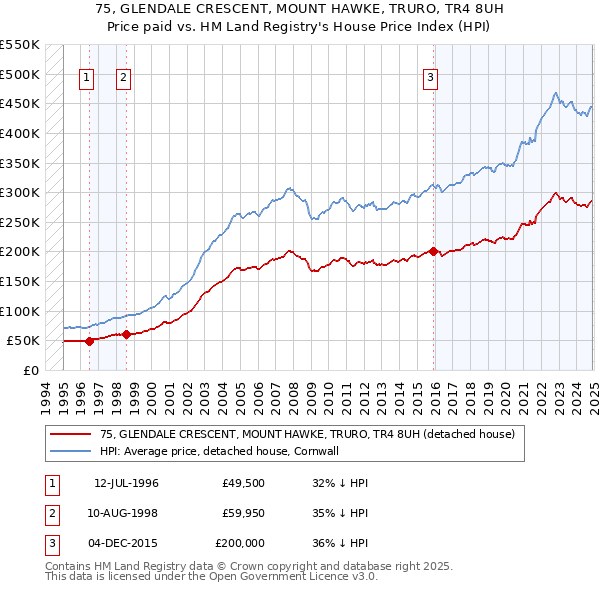 75, GLENDALE CRESCENT, MOUNT HAWKE, TRURO, TR4 8UH: Price paid vs HM Land Registry's House Price Index