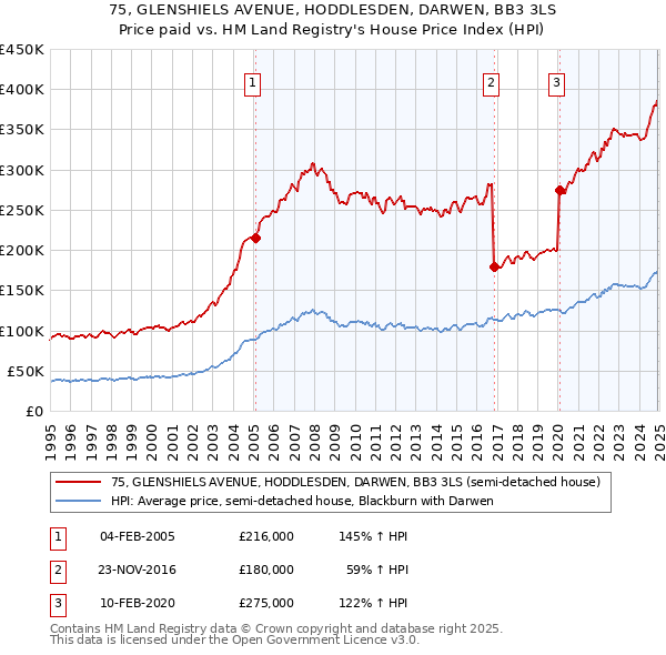 75, GLENSHIELS AVENUE, HODDLESDEN, DARWEN, BB3 3LS: Price paid vs HM Land Registry's House Price Index