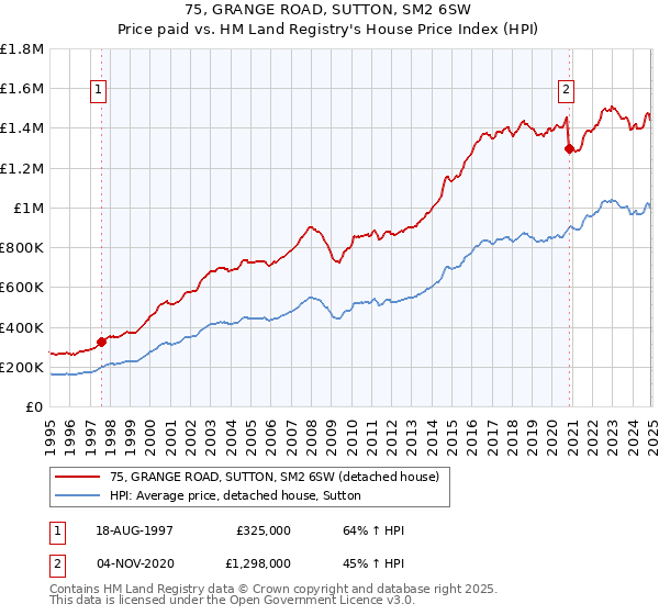 75, GRANGE ROAD, SUTTON, SM2 6SW: Price paid vs HM Land Registry's House Price Index