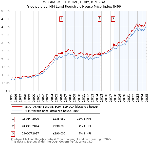 75, GRASMERE DRIVE, BURY, BL9 9GA: Price paid vs HM Land Registry's House Price Index