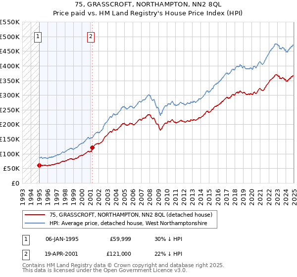 75, GRASSCROFT, NORTHAMPTON, NN2 8QL: Price paid vs HM Land Registry's House Price Index