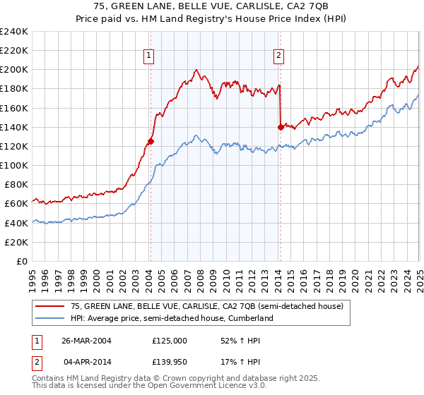 75, GREEN LANE, BELLE VUE, CARLISLE, CA2 7QB: Price paid vs HM Land Registry's House Price Index