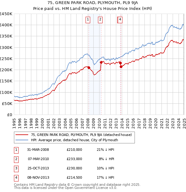 75, GREEN PARK ROAD, PLYMOUTH, PL9 9JA: Price paid vs HM Land Registry's House Price Index