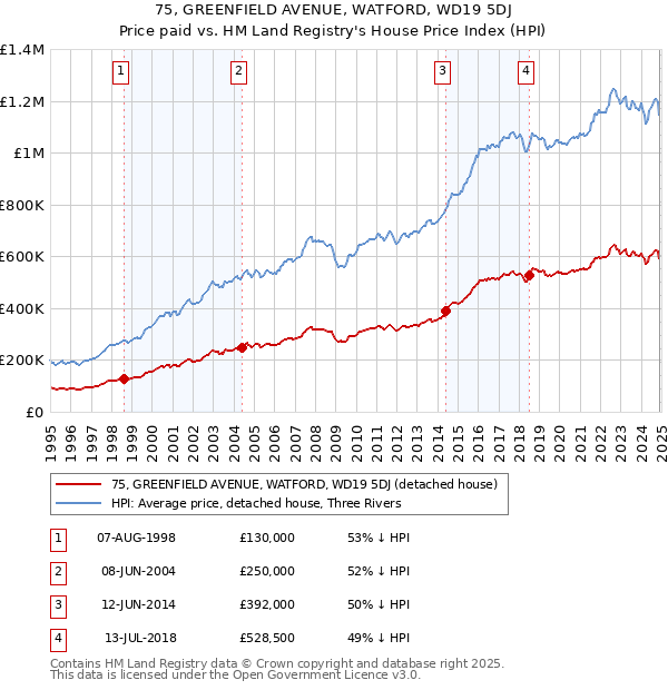 75, GREENFIELD AVENUE, WATFORD, WD19 5DJ: Price paid vs HM Land Registry's House Price Index