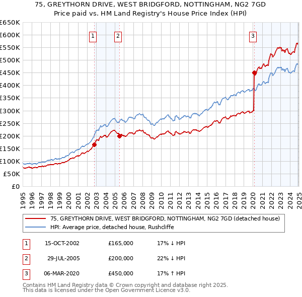 75, GREYTHORN DRIVE, WEST BRIDGFORD, NOTTINGHAM, NG2 7GD: Price paid vs HM Land Registry's House Price Index