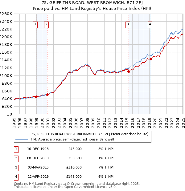 75, GRIFFITHS ROAD, WEST BROMWICH, B71 2EJ: Price paid vs HM Land Registry's House Price Index