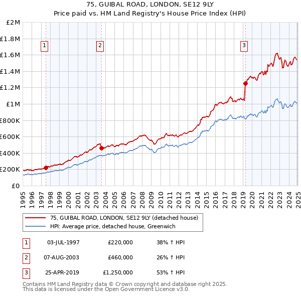 75, GUIBAL ROAD, LONDON, SE12 9LY: Price paid vs HM Land Registry's House Price Index