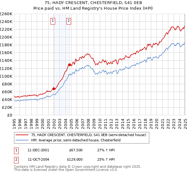 75, HADY CRESCENT, CHESTERFIELD, S41 0EB: Price paid vs HM Land Registry's House Price Index