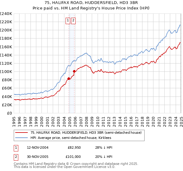 75, HALIFAX ROAD, HUDDERSFIELD, HD3 3BR: Price paid vs HM Land Registry's House Price Index