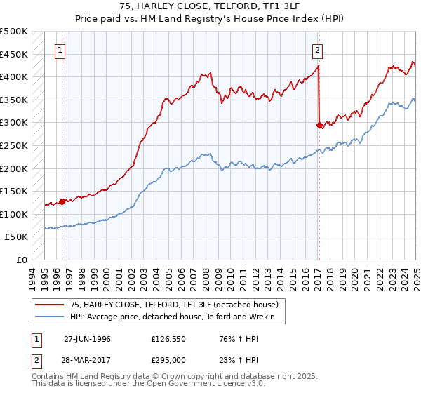 75, HARLEY CLOSE, TELFORD, TF1 3LF: Price paid vs HM Land Registry's House Price Index