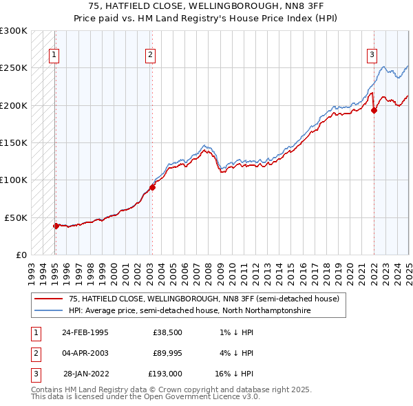 75, HATFIELD CLOSE, WELLINGBOROUGH, NN8 3FF: Price paid vs HM Land Registry's House Price Index