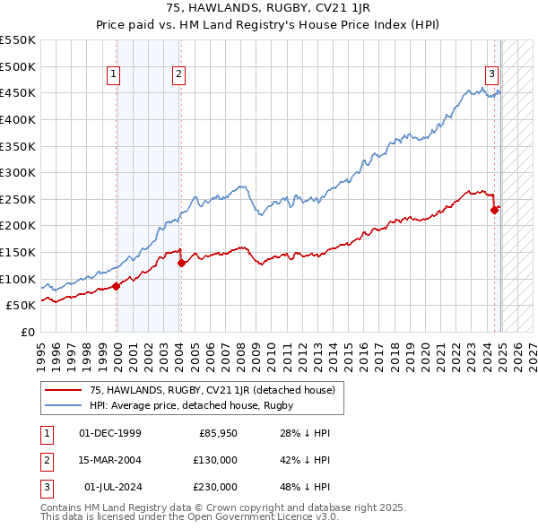 75, HAWLANDS, RUGBY, CV21 1JR: Price paid vs HM Land Registry's House Price Index
