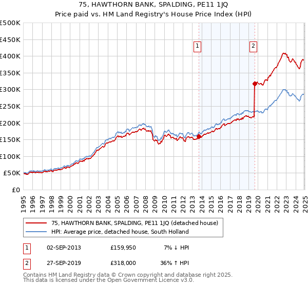 75, HAWTHORN BANK, SPALDING, PE11 1JQ: Price paid vs HM Land Registry's House Price Index
